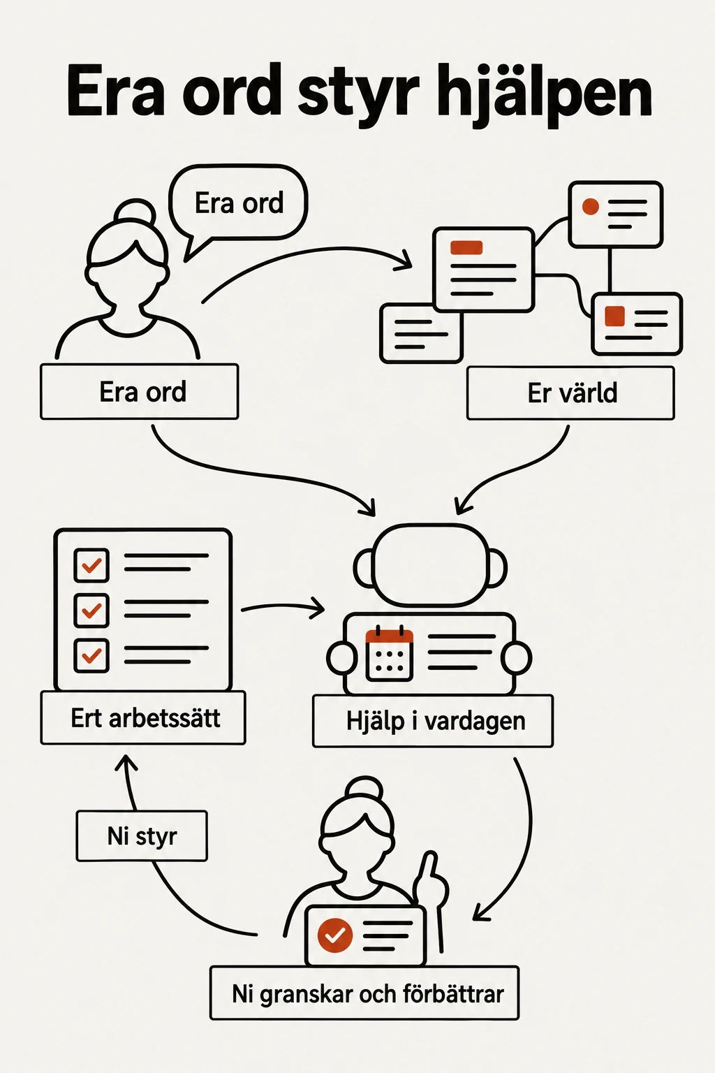 Era ord och begrepp formar er värld. Er värld och ert arbetssätt styr hjälpen i vardagen. Ni granskar och förbättrar stödet och styr hur arbetssättet utvecklas.